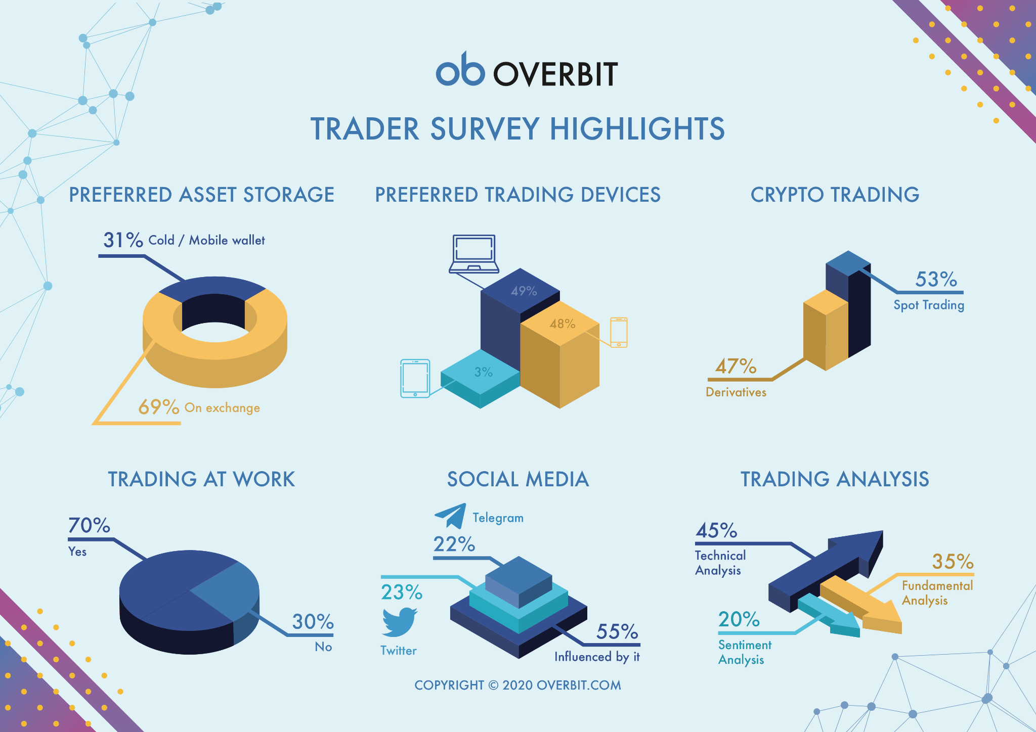 Overbit Launches 2021 Traders Survey with Crypto and Traditional Traders to Examine Key Influences and Patterns that Affect Trading Decisions.