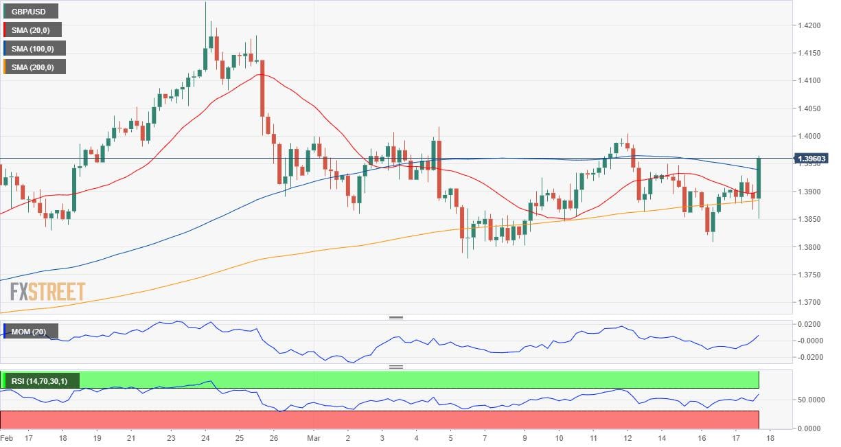 GBP/USD Forecast: Recovery modest as all eyes turn to the BOE
