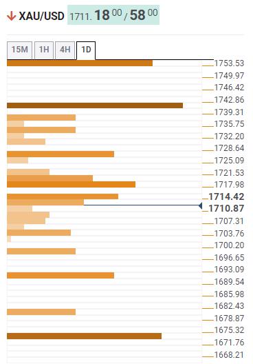 Gold Price Analysis: XAU/USD bears eye $1,670 as Treasury yields rebound – Confluence Detector