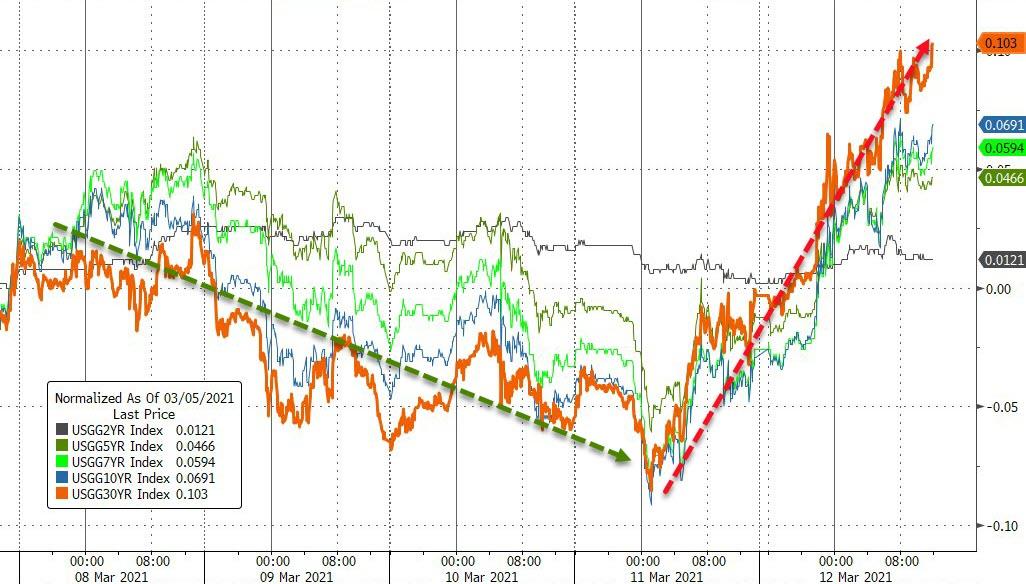 美债收益率飙升，美股分化，金银铜油齐涨