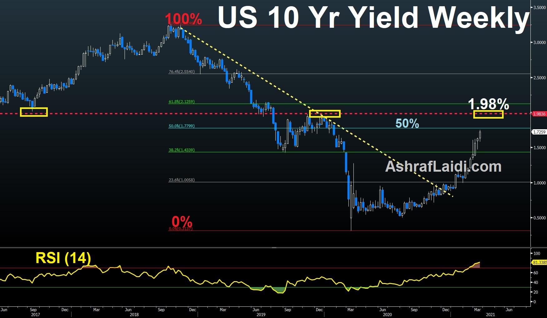 Fed, BoE step back, yields push up