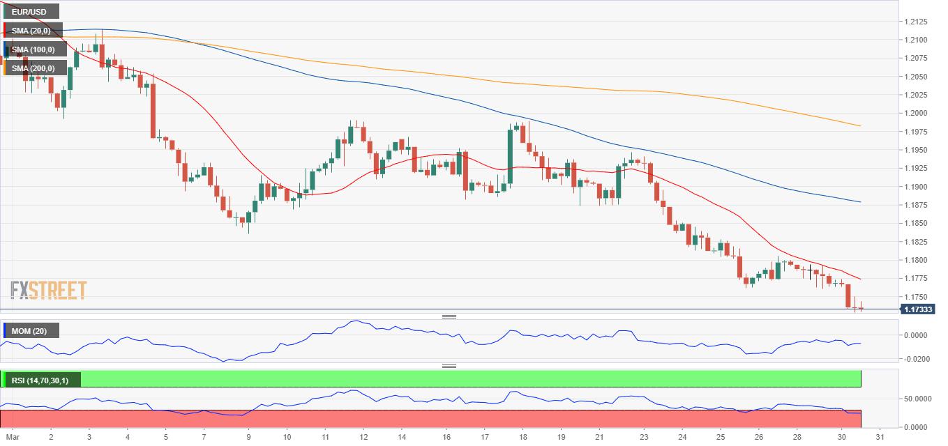 EUR/USD Forecast: Lower lows at sight amid yields’ strength