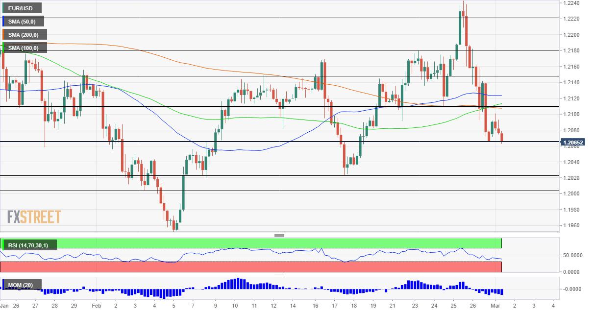 EUR/USD Forecast: Euro suffers below resistance, ECB's reluctance and US data may keep it down