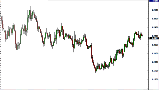 3 Types of Forex Charts and How to Read Them