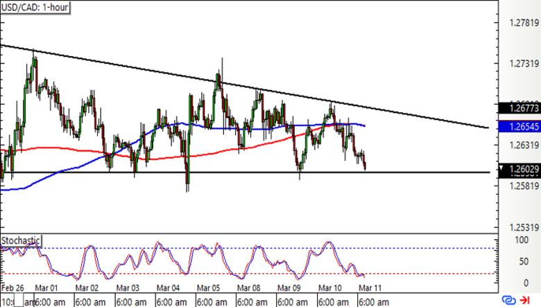 Trade Watchlist: USD/CAD Descending Triangle Support