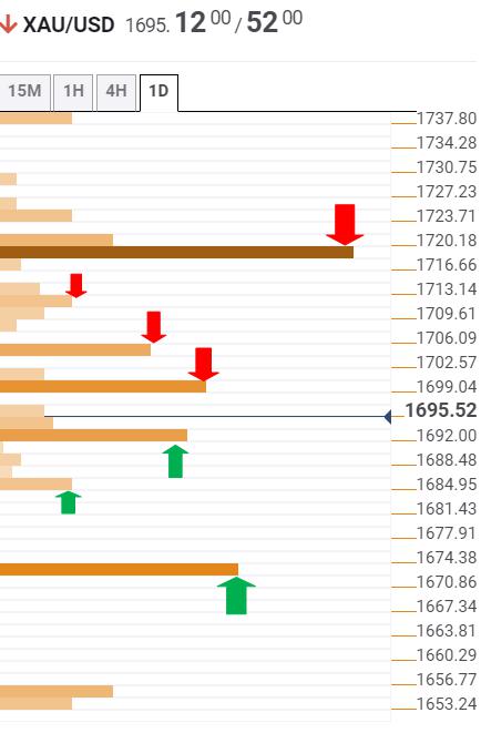 Gold Price Analysis: XAU/USD targets $1672 support after Powell’s blow – Confluence Detector