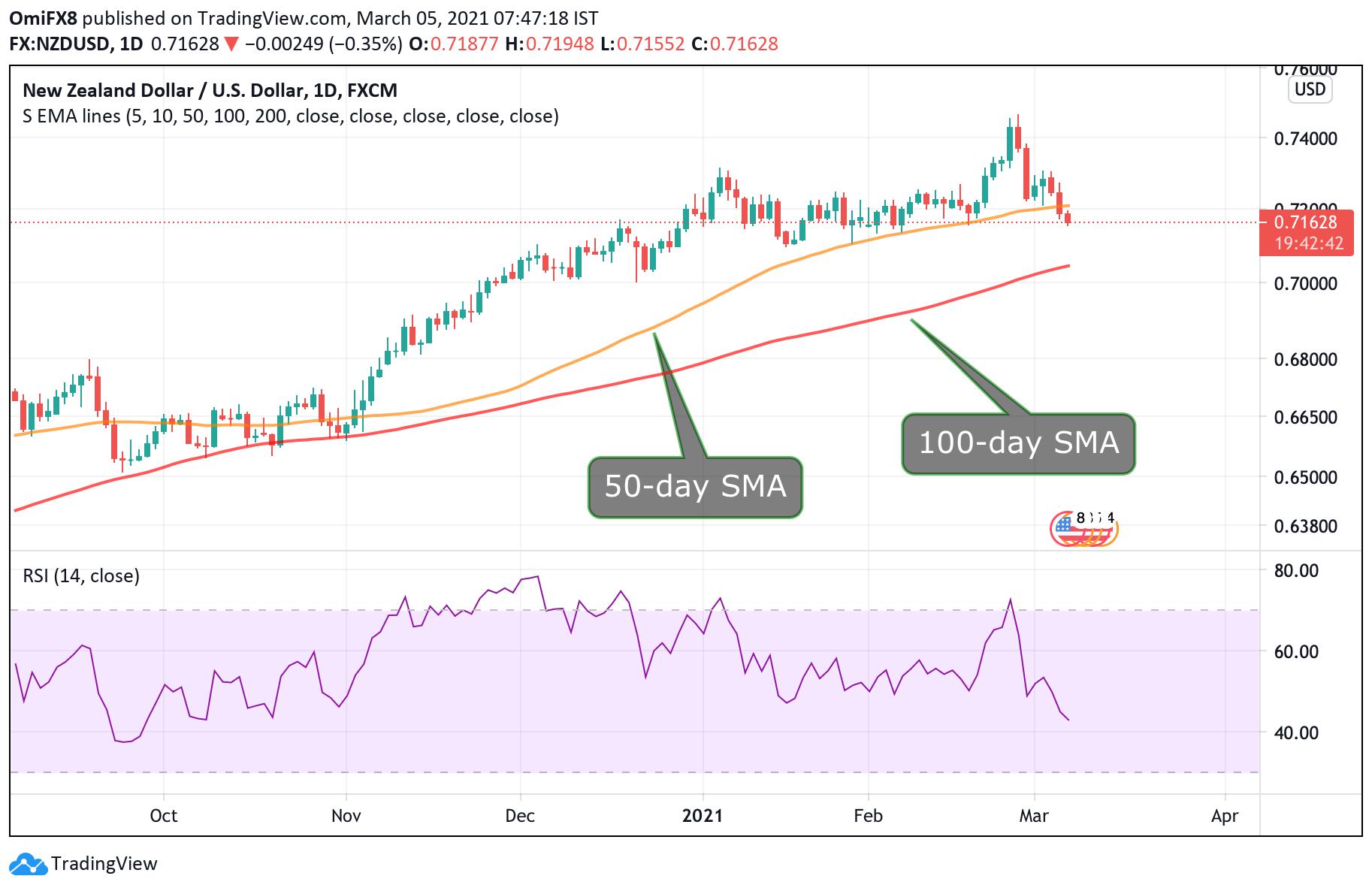 NZD/USD Price Analysis: Kiwi hits one-month low after close under 50-day SMA