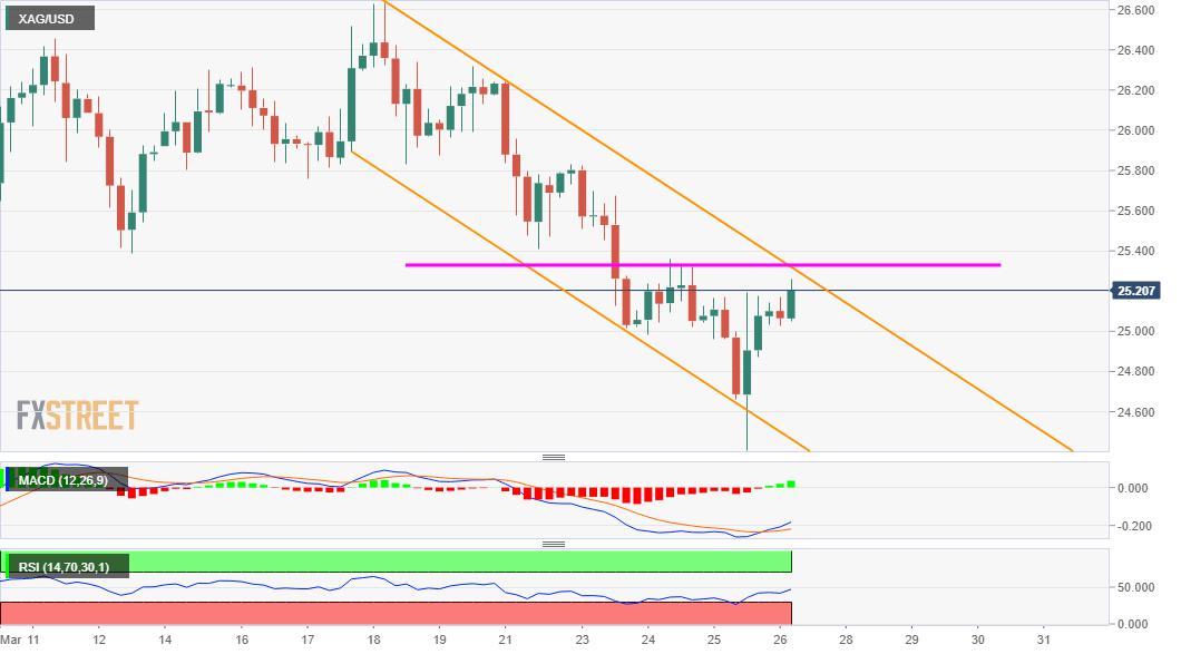 Silver Price Analysis: XAG/USD inches closer to $25.35-40 confluence resistance