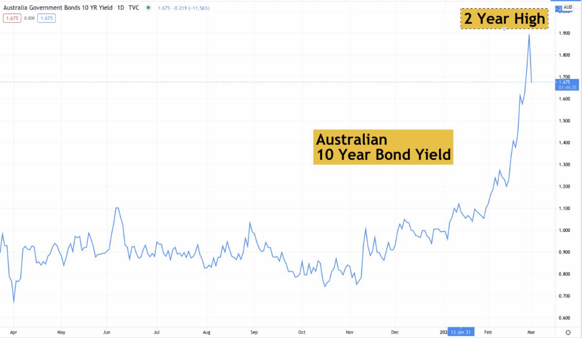 Strong AUD could be problem for RBA
