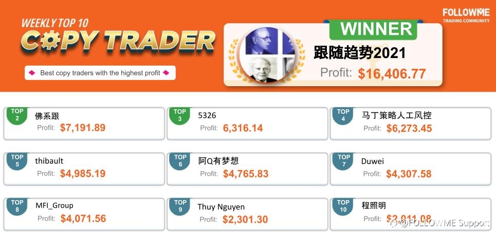 FOLLOWME Community Top Trading Report - Fourth week of March