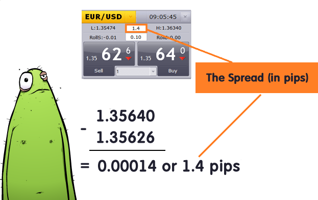 What is a Spread in Forex Trading?