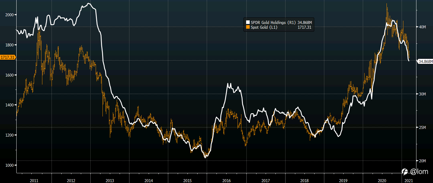 【Gold TA 03/03】央行官员口头干预债券收益率升势，黄金底部或已现