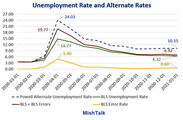 How did the Fed conclude the real Unemployment rate was 10% in January?