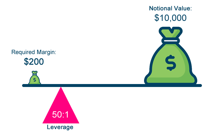 The Relationship Between Margin and Leverage