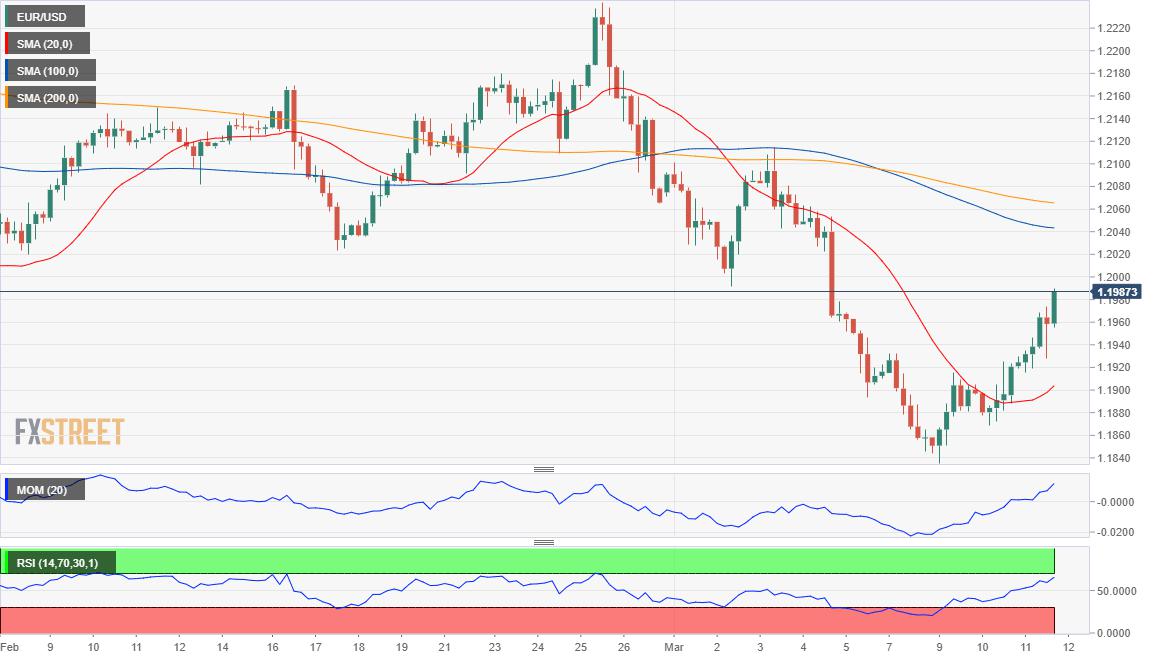 EUR/USD Forecast: ECB gives a modest boost to the shared currency