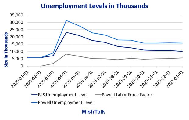How did the Fed conclude the real Unemployment rate was 10% in January?
