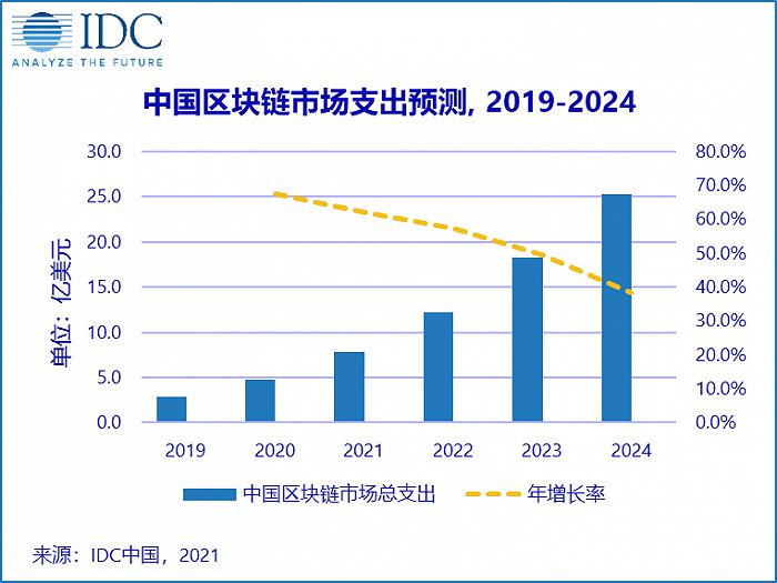 IDC预测：中国区块链市场规模增速将位列全球第一