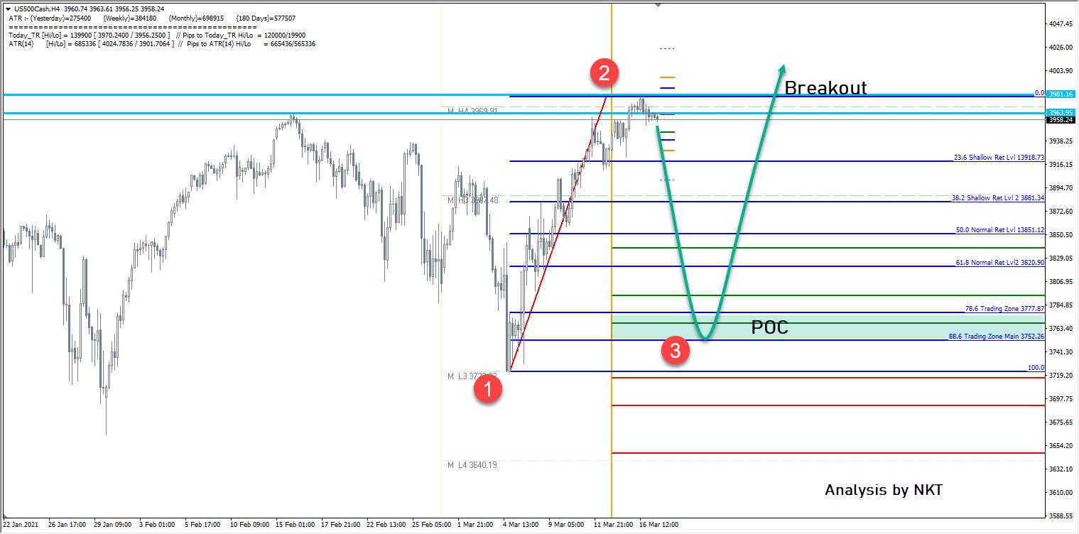 S&P 500 bullish range persists but watch for the FOMC meeting