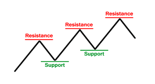 Support dan resistance