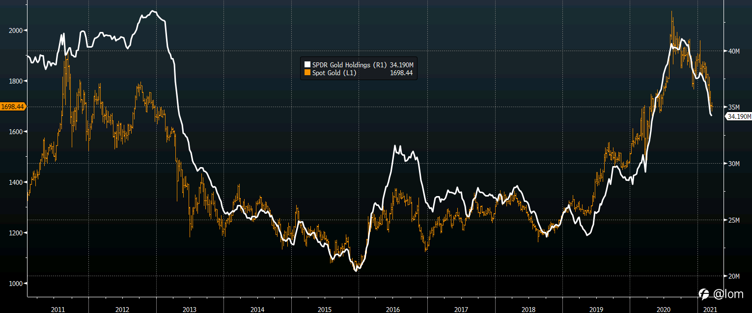 【Gold TA 10/03】UST收益率缓降，美股收益，黄金大幅走高