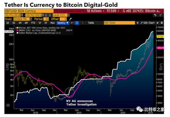 彭博社：比特币有望上涨至黄金价格的100倍，2021年底或突破10万大关