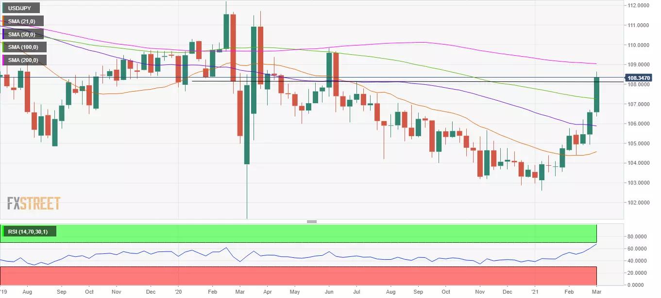 USD/JPY Weekly Forecast: Overbought conditions could threaten the parabolic rise