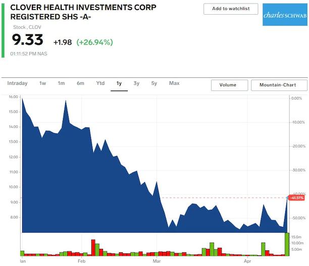Chamath Palihapitiya-backed Clover Health surges 36% after adding former Trump official to its board of directors