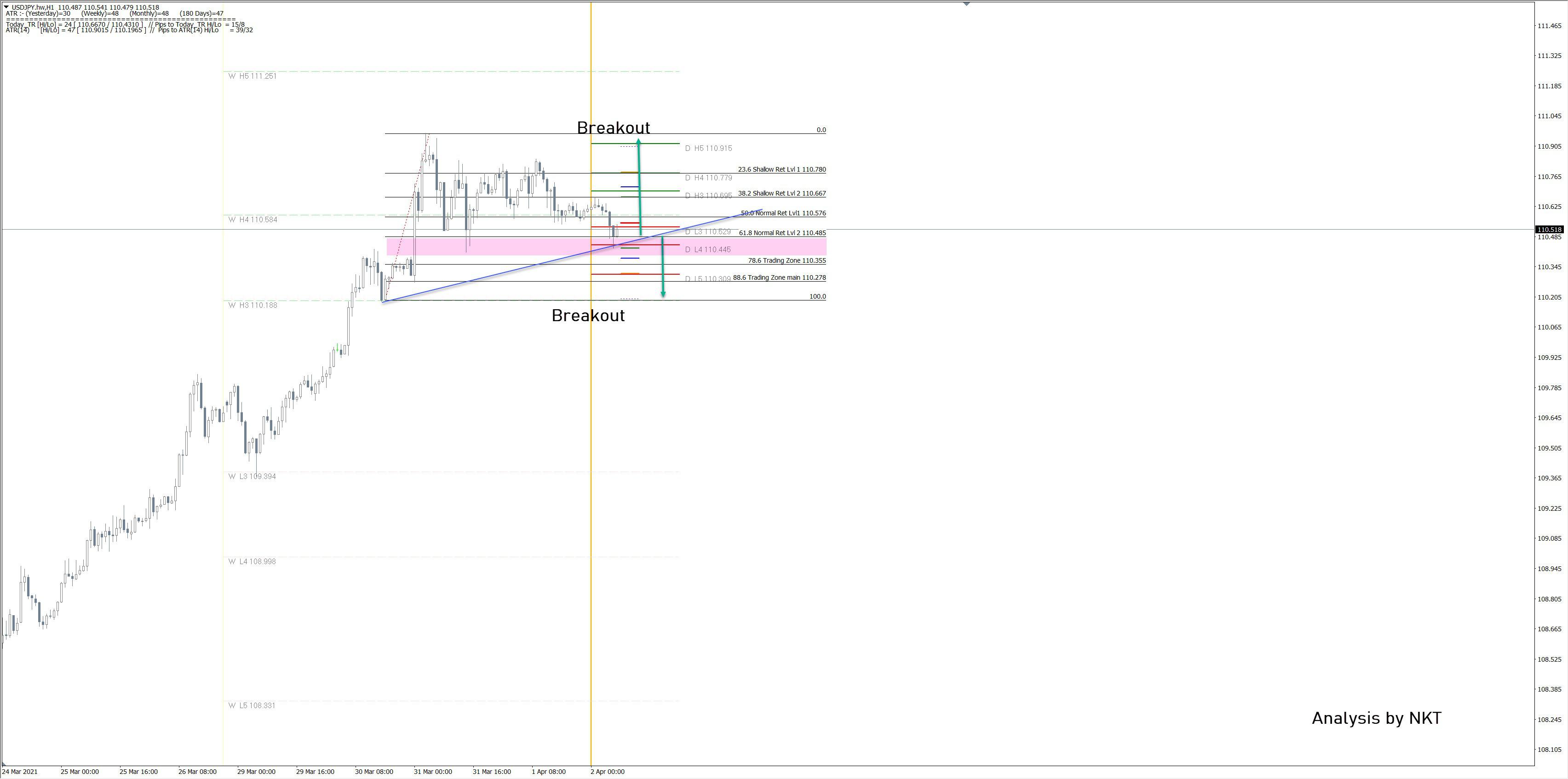 USD/JPY has formed 61.8 fib confluence prior to the NFP report