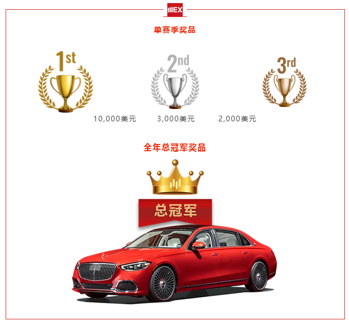 MEXGROUP：大通金融模拟大赛首轮排名竞逐激烈，中国选手暂列第一！