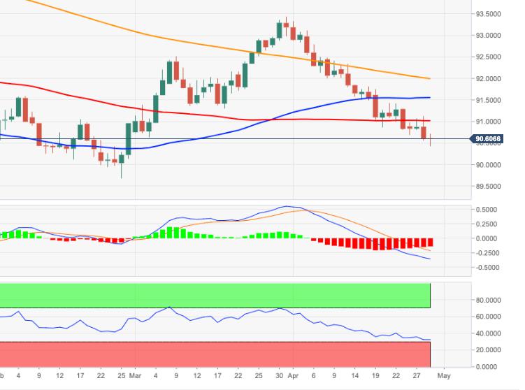 US Dollar Index Price Analysis: A move to 90.00 looms closer
