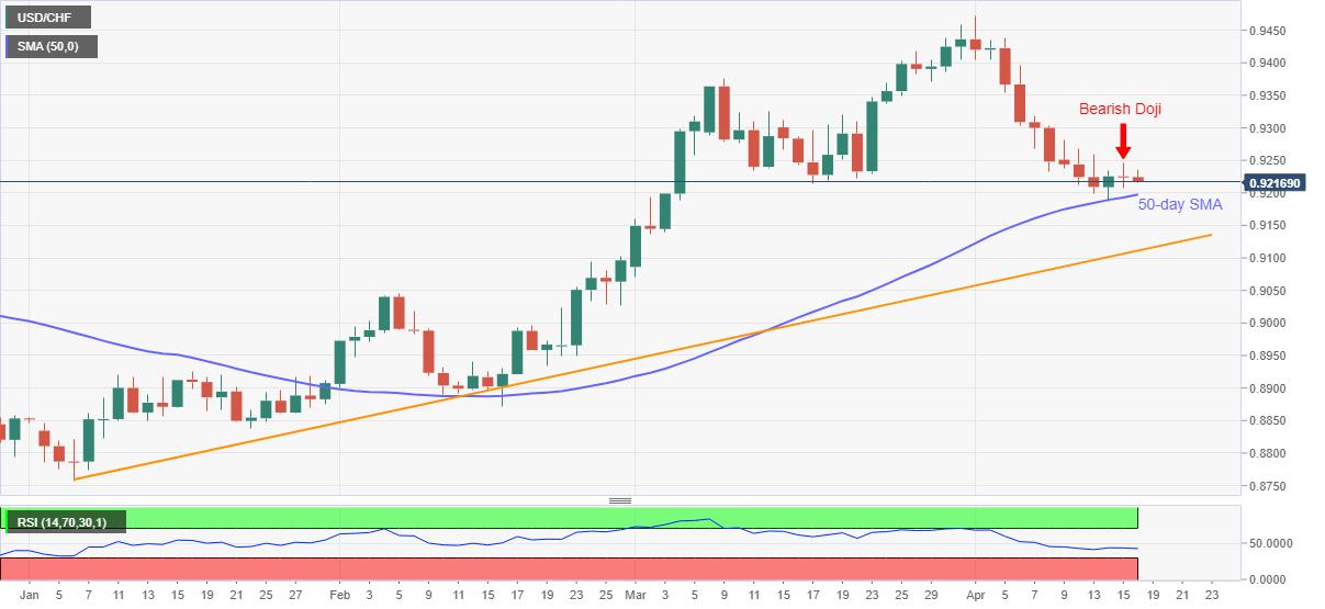Analisis Harga USD/CHF: Turun kembali Ke 0,9200 Pada Doji Kamis