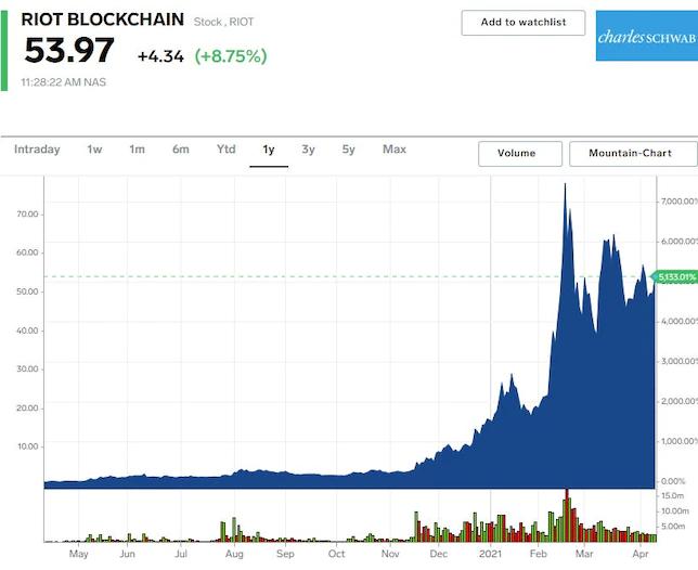 Riot Blockchain jumps after announcing an 80% increase in bitcoin production as the cryptocurrency pushes past $60,000