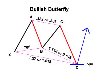 Trading The Gartley Pattern
