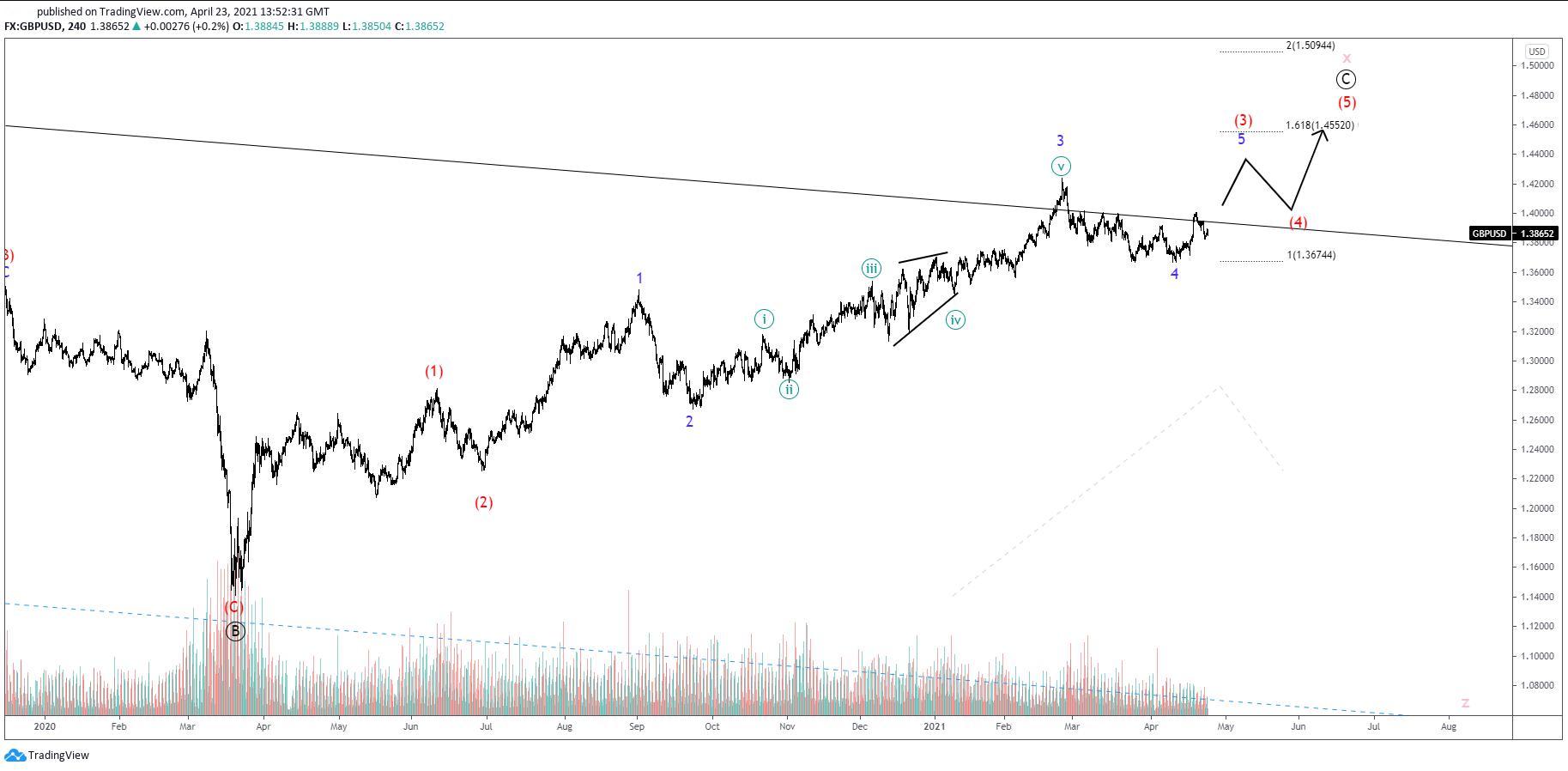 Elliott waves on GBP/USD hint at bearish leading diagonal