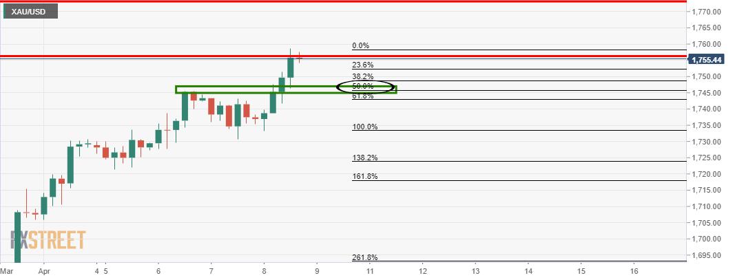 Gold Price Analysis: XAU/USD bears stepping in at a critical resistance zone