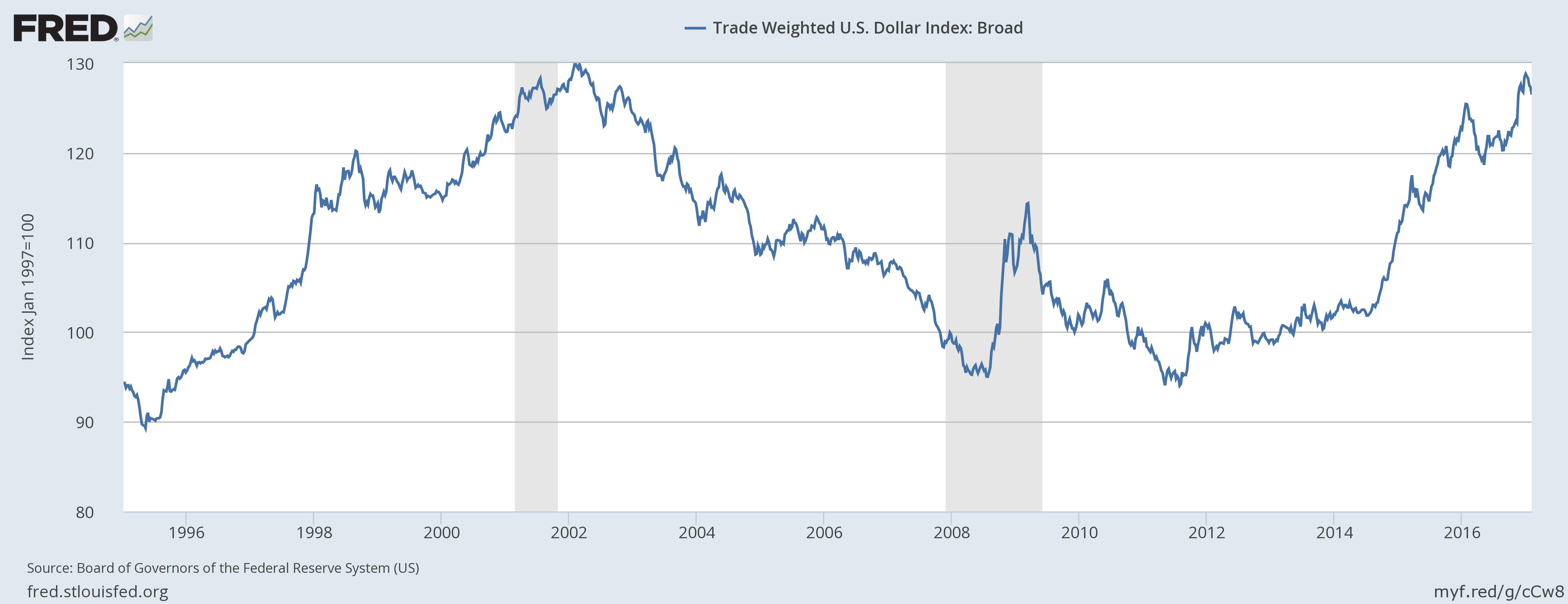 Trade Weighted Dollar Index