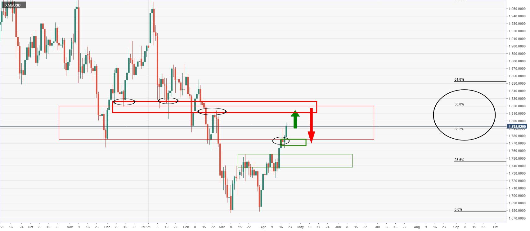 Gold Price Analysis: Bulls head towards a monthly 50% mean reversion