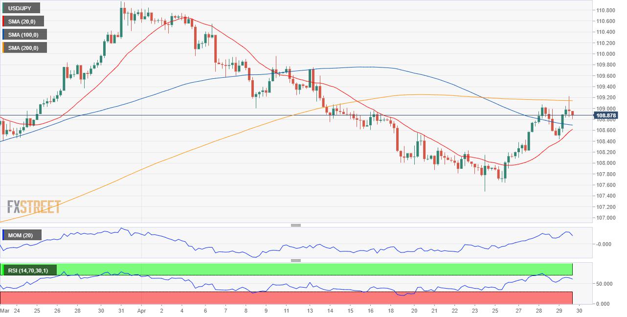 USD/JPY Forecast: Yields and equities lead the way