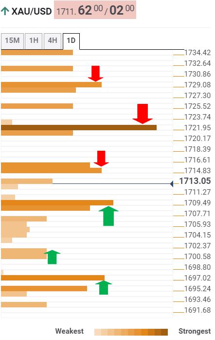 Gold Price Analysis: XAU/USD to face stiff resistance at $1722 on the road to recovery – Confluence Detector