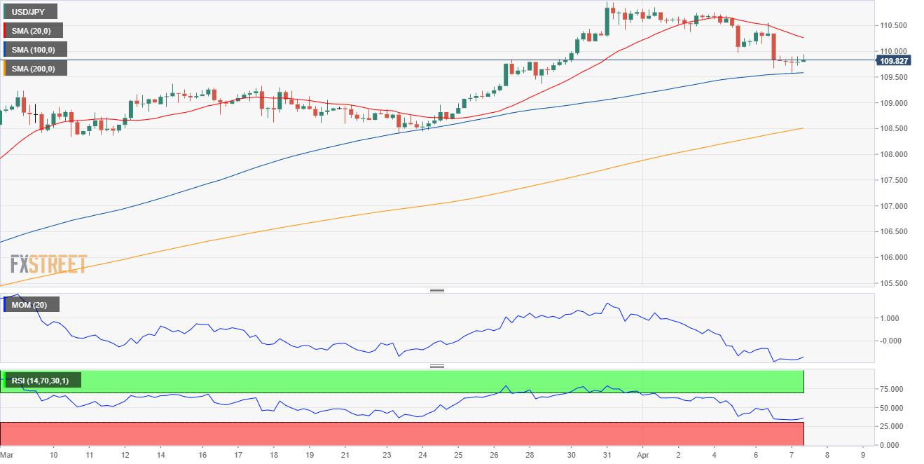 USD/JPY Forecast: Consolidating losses, at risk of falling