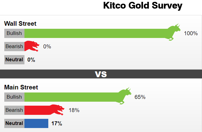 史上首次！Kitco黄金调查：100%华尔街分析师看涨黄金 突破1800美元势在必行？