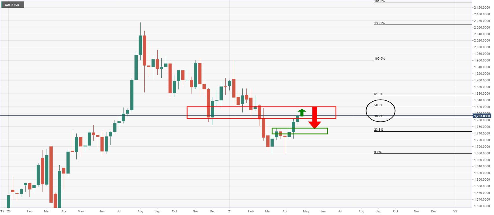 Gold Price Analysis: Bulls head towards a monthly 50% mean reversion