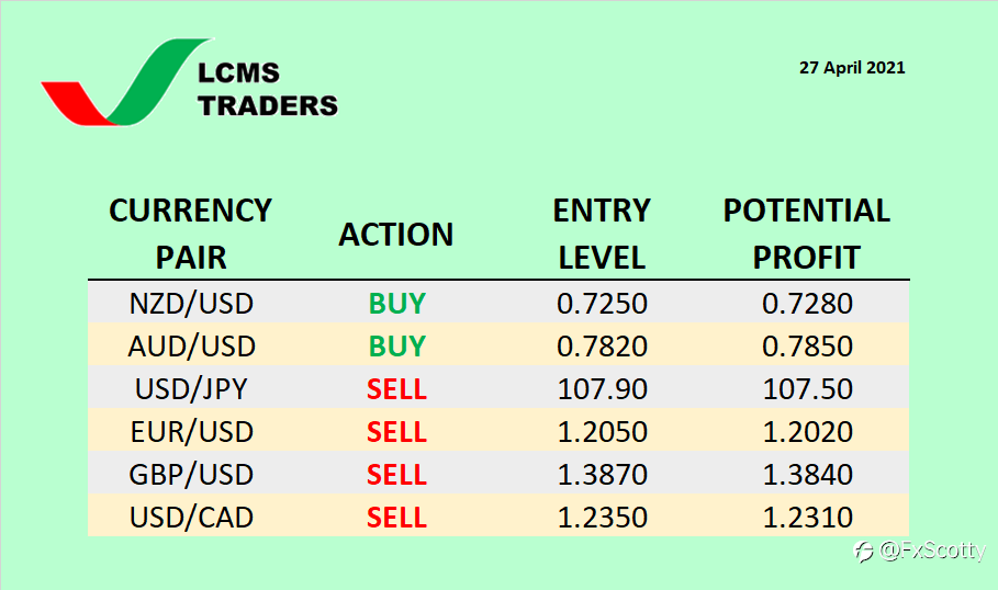Currency Watchlist (27 April 2021)