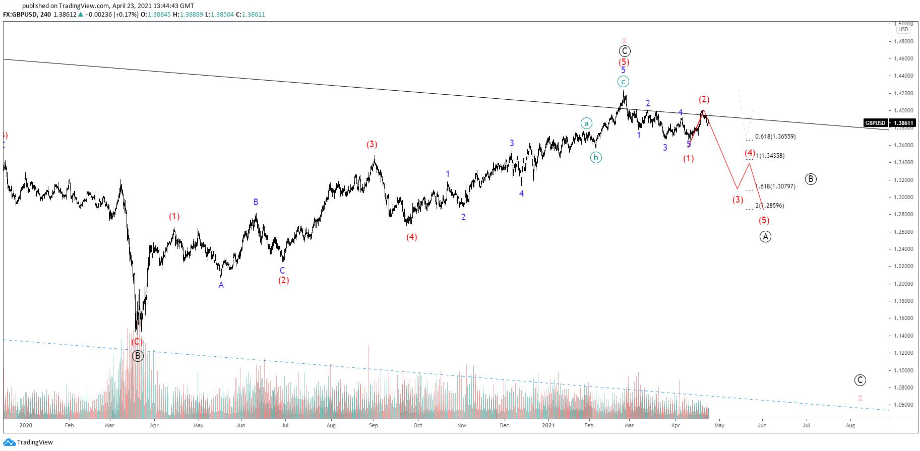 Elliott waves on GBP/USD hint at bearish leading diagonal