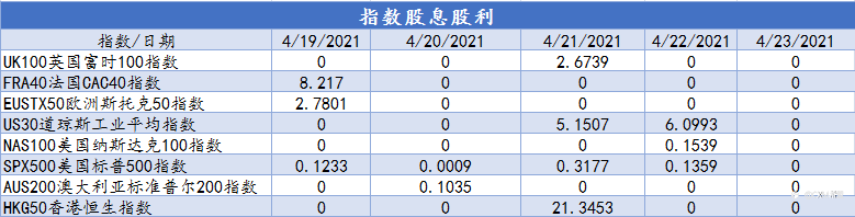 CXM希盟本周指数及美股产品股息股利信息表（04/19-04/23）