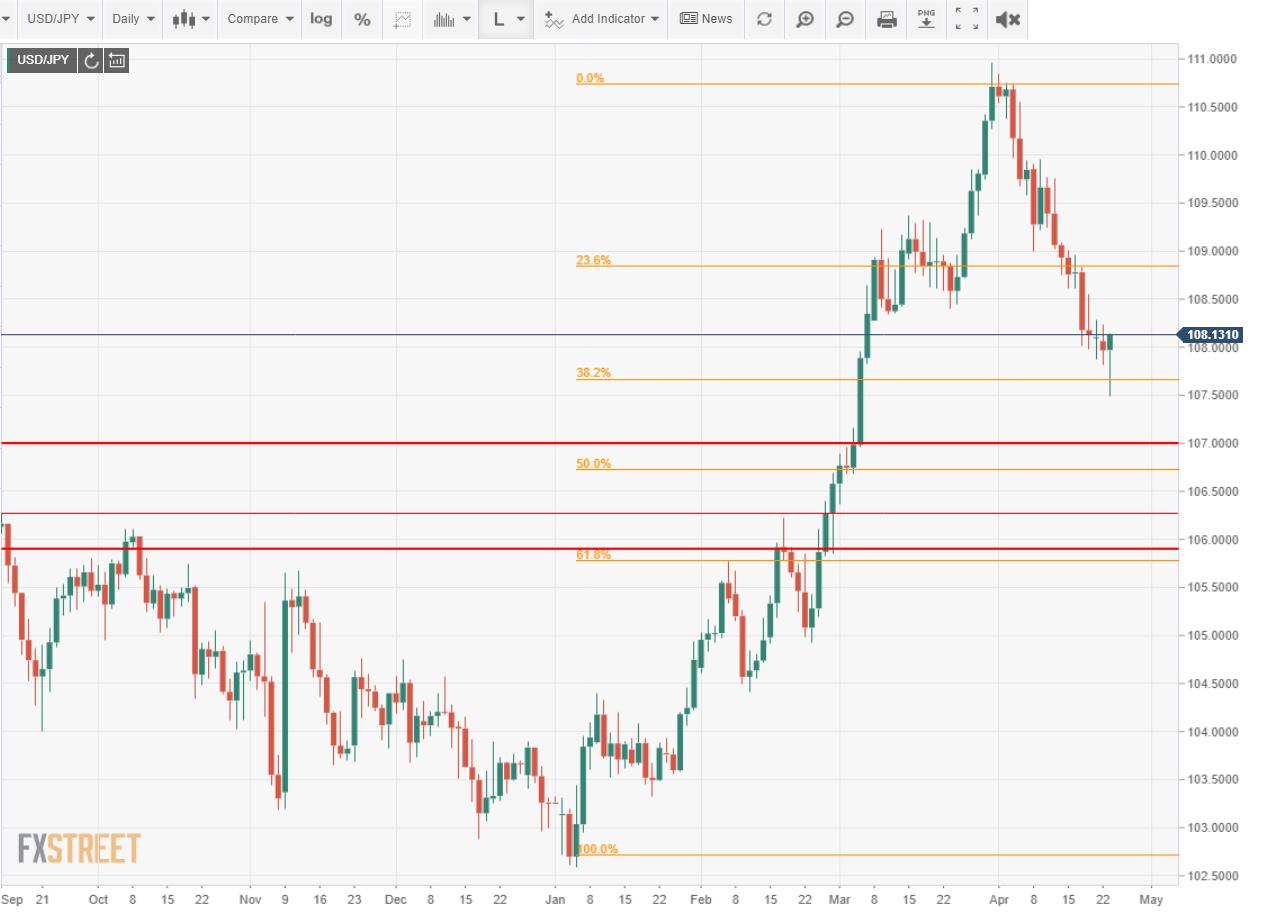 USD/JPY Weekly Forecast: Higher US Treasury rates, not if but when?