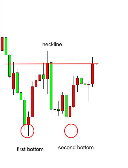 How to Trade Double Tops and Double Bottoms
