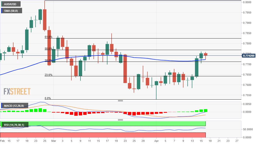 AUD/USD Price Analysis: Keeps the red below mid-0.7700s, downside seems limited
