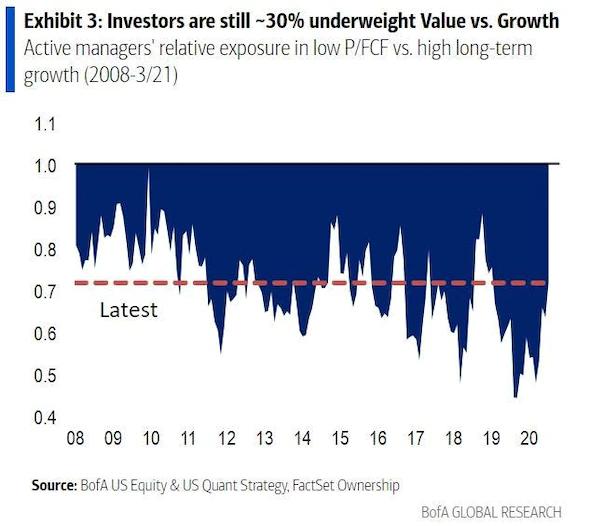 10 reasons why the value-stock resurgence has further to run, according to BofA