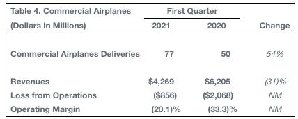 波音一季度亏损收窄：737交付量增逾十倍，今年为关键拐点